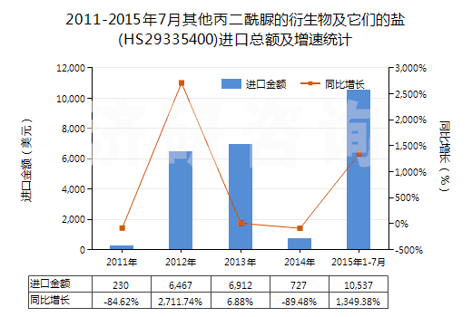 2011-2015年7月其他丙二酰脲的衍生物及它們的鹽(HS29335400)進(jìn)口總額及增速統(tǒng)計(jì)